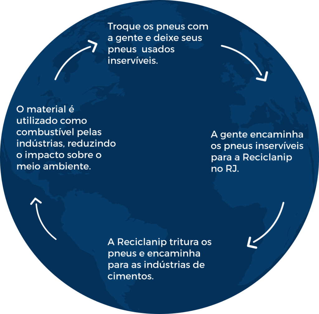 Ciclo de uso dos pneus - recapagem Ricamar Pneus